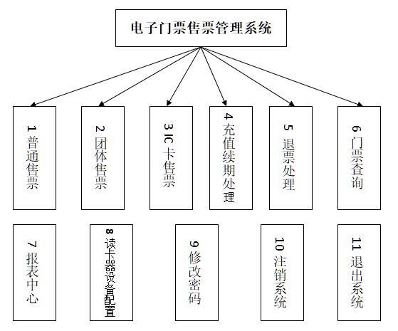 景区电子票务系统