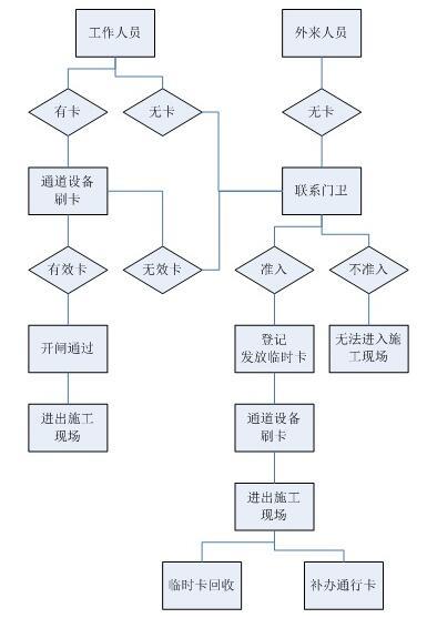 工地管理系统