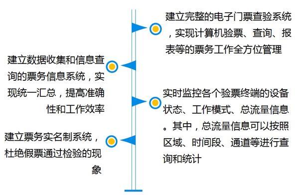 门票管理系统